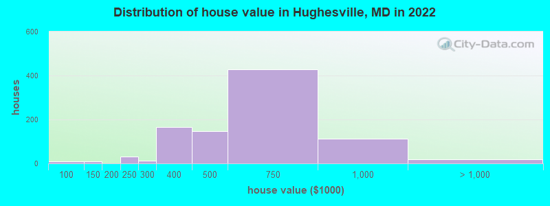 Distribution of house value in Hughesville, MD in 2022