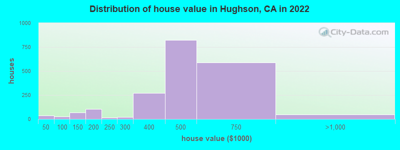 Distribution of house value in Hughson, CA in 2022