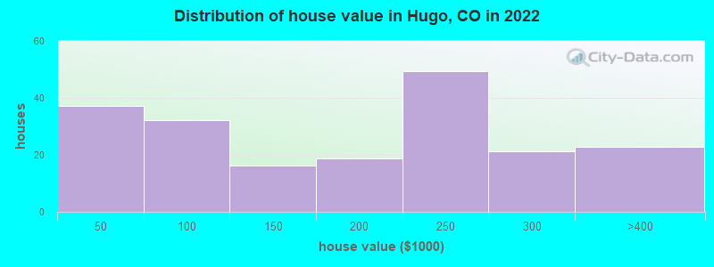 Distribution of house value in Hugo, CO in 2022