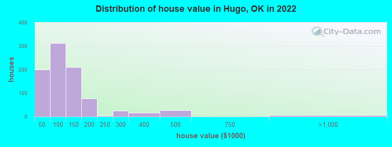 Distribution of house value in Hugo, OK in 2022