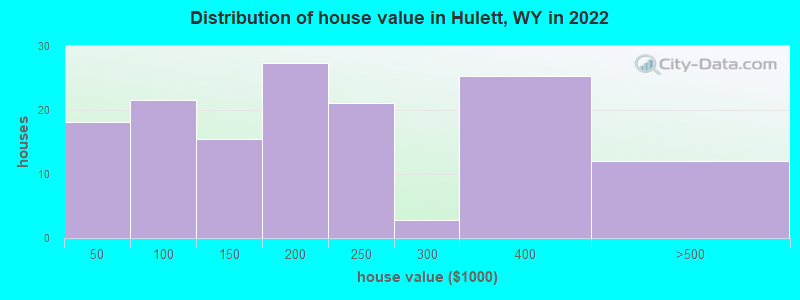 Distribution of house value in Hulett, WY in 2022
