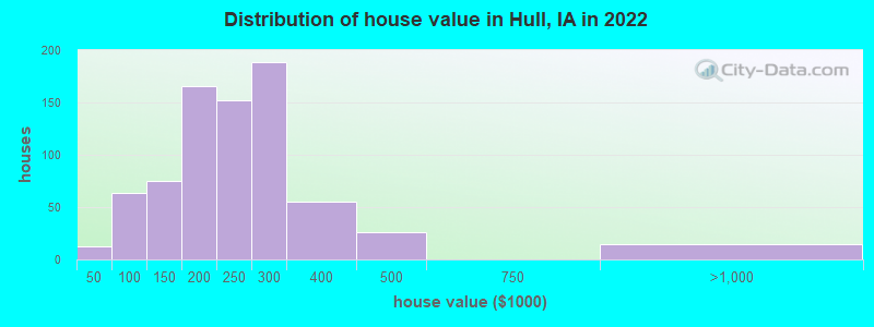 Distribution of house value in Hull, IA in 2022