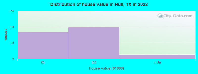 Distribution of house value in Hull, TX in 2022