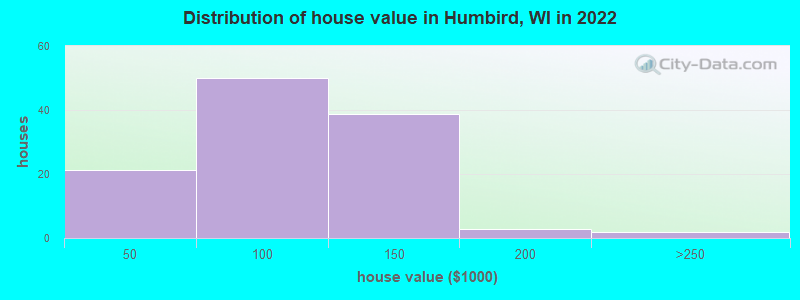 Distribution of house value in Humbird, WI in 2022