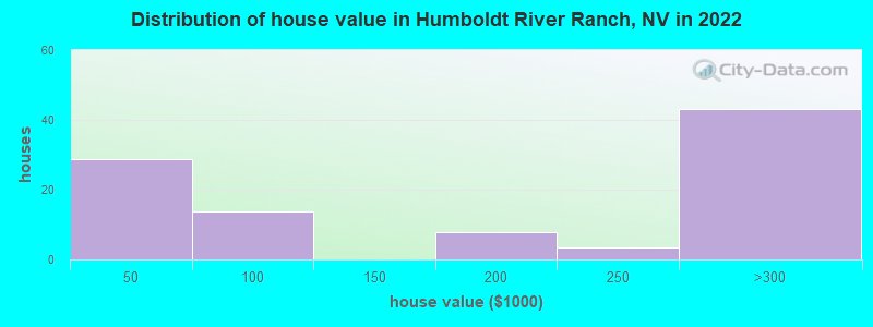Distribution of house value in Humboldt River Ranch, NV in 2022