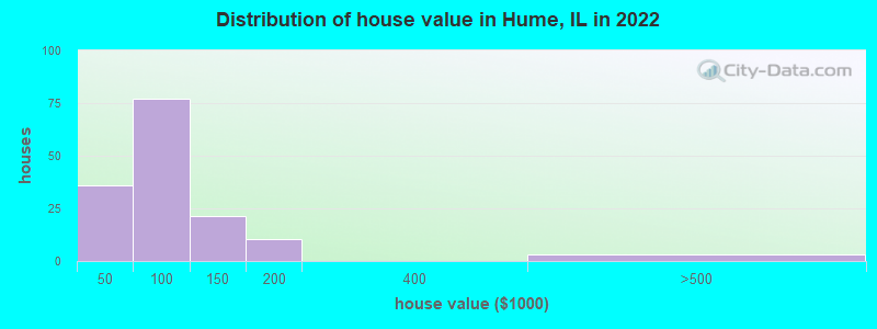 Distribution of house value in Hume, IL in 2022