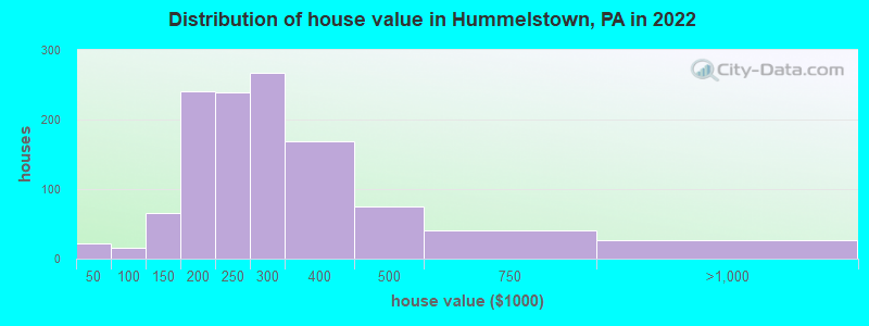 Distribution of house value in Hummelstown, PA in 2022