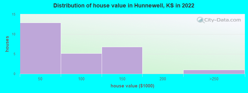 Distribution of house value in Hunnewell, KS in 2022