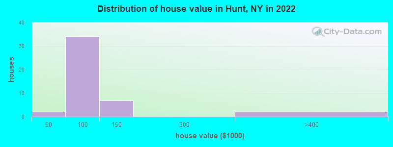 Distribution of house value in Hunt, NY in 2022