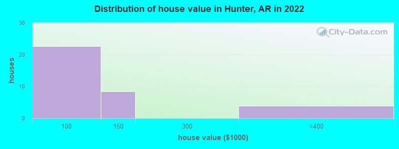 Distribution of house value in Hunter, AR in 2022