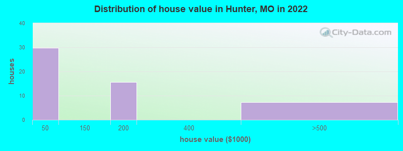 Distribution of house value in Hunter, MO in 2022