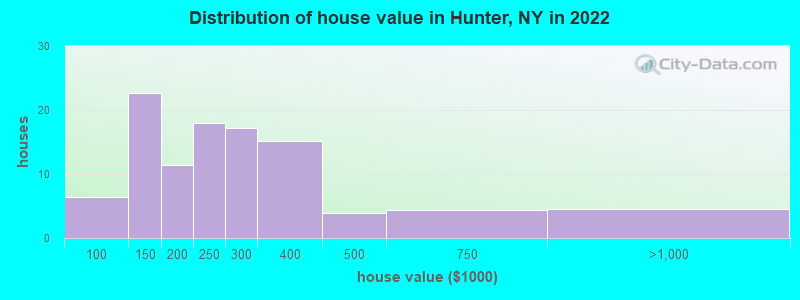 Distribution of house value in Hunter, NY in 2019