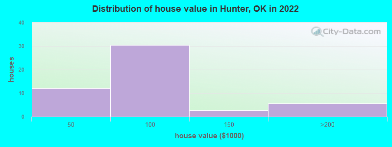 Distribution of house value in Hunter, OK in 2022