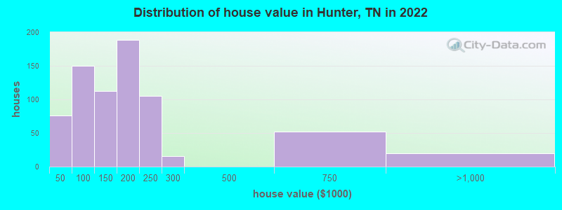 Distribution of house value in Hunter, TN in 2022