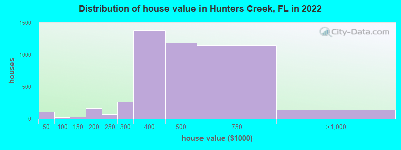 Distribution of house value in Hunters Creek, FL in 2021
