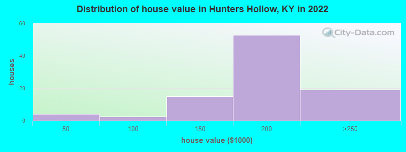 Distribution of house value in Hunters Hollow, KY in 2022