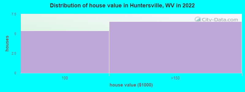 Distribution of house value in Huntersville, WV in 2022