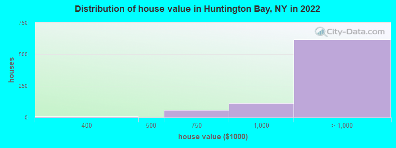 Distribution of house value in Huntington Bay, NY in 2022