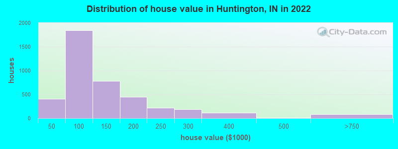 Distribution of house value in Huntington, IN in 2022