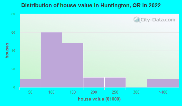 Huntington Oregon Or 97907 Profile Population Maps