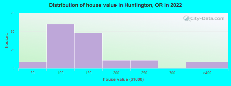 Distribution of house value in Huntington, OR in 2022