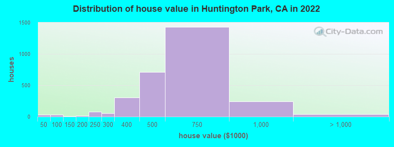 Distribution of house value in Huntington Park, CA in 2019
