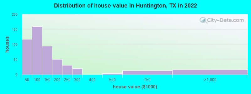 Distribution of house value in Huntington, TX in 2022