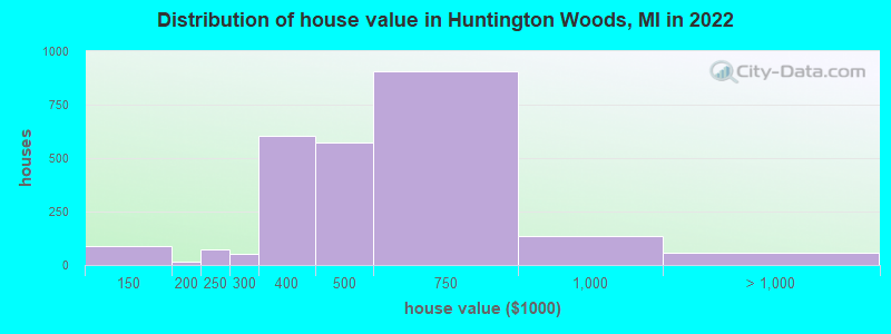 Distribution of house value in Huntington Woods, MI in 2022