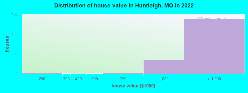 Distribution of house value in Huntleigh, MO in 2022