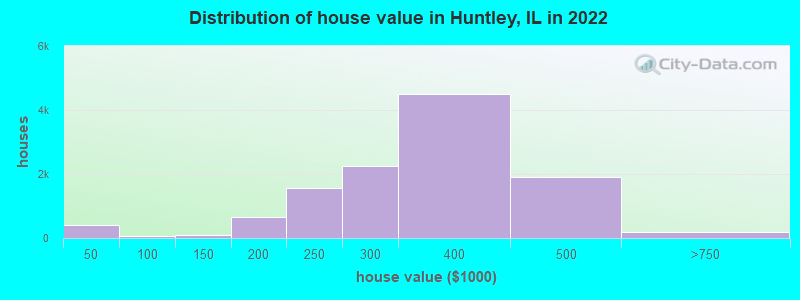 Distribution of house value in Huntley, IL in 2021