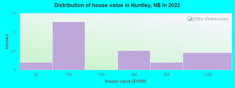 Distribution of house value in Huntley, NE in 2022
