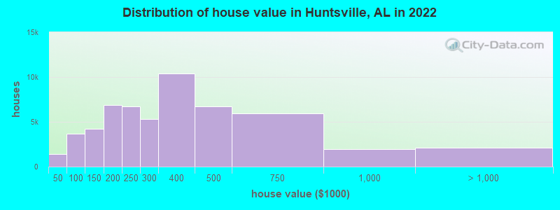 Distribution of house value in Huntsville, AL in 2021
