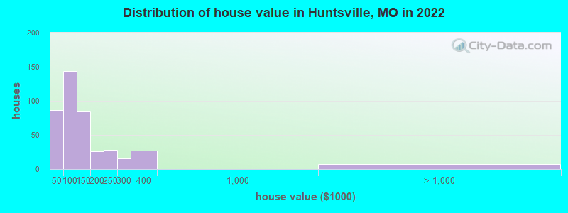 Distribution of house value in Huntsville, MO in 2022