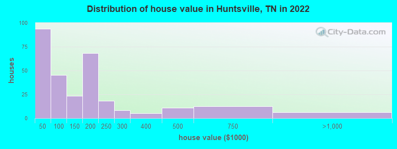 Distribution of house value in Huntsville, TN in 2019
