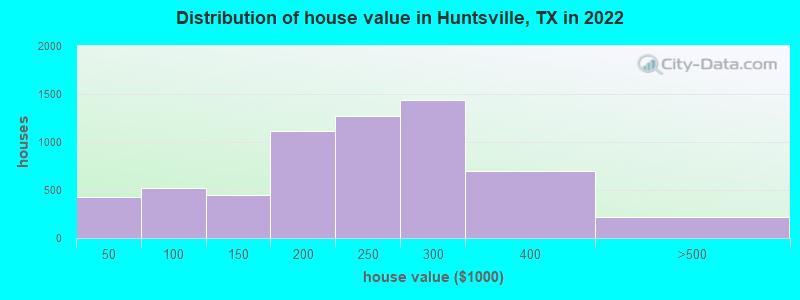 Distribution of house value in Huntsville, TX in 2021