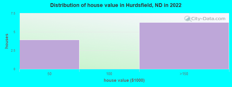 Distribution of house value in Hurdsfield, ND in 2022