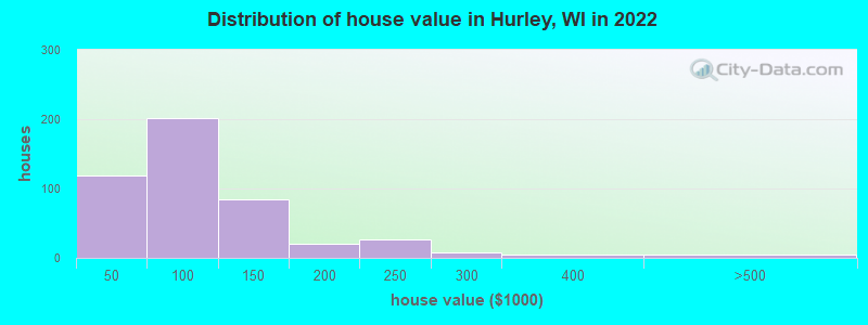Distribution of house value in Hurley, WI in 2022