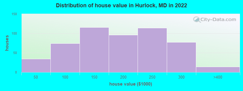 Distribution of house value in Hurlock, MD in 2022