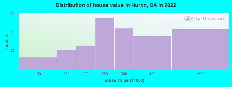 Distribution of house value in Huron, CA in 2022