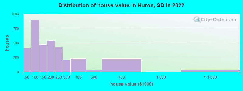 Distribution of house value in Huron, SD in 2022