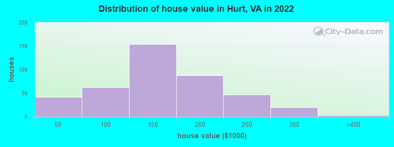 Distribution of house value in Hurt, VA in 2019