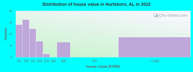 Distribution of house value in Hurtsboro, AL in 2022