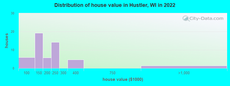 Distribution of house value in Hustler, WI in 2022