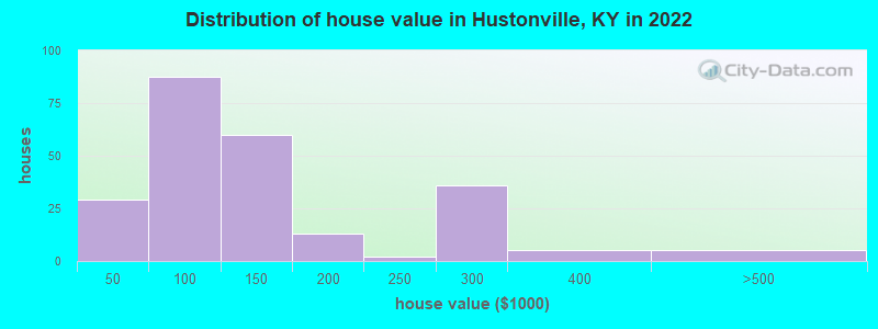 Distribution of house value in Hustonville, KY in 2022
