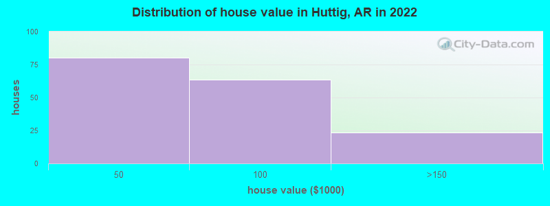 Distribution of house value in Huttig, AR in 2022