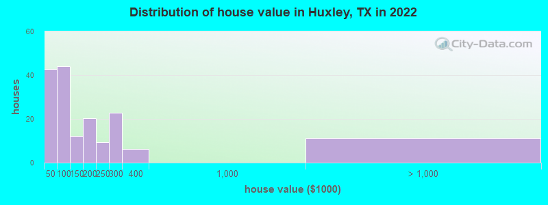 Distribution of house value in Huxley, TX in 2022