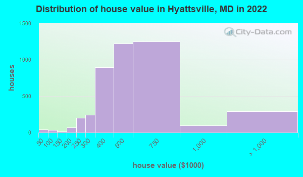 Hyattsville Maryland MD 20781 Profile Population Maps Real Estate   House Value Distribution Hyattsville MD Small 