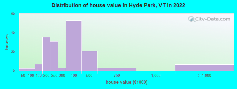 Distribution of house value in Hyde Park, VT in 2022