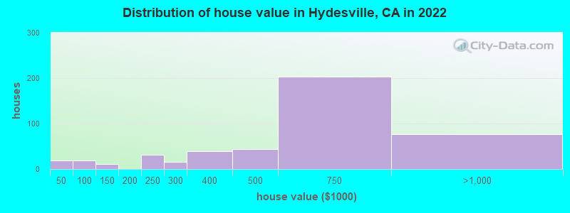 Distribution of house value in Hydesville, CA in 2022
