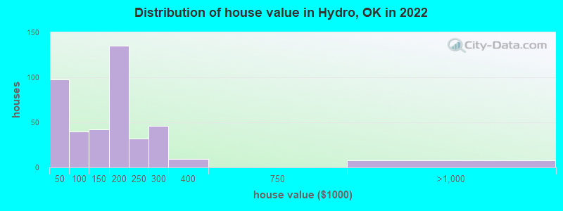 Distribution of house value in Hydro, OK in 2022